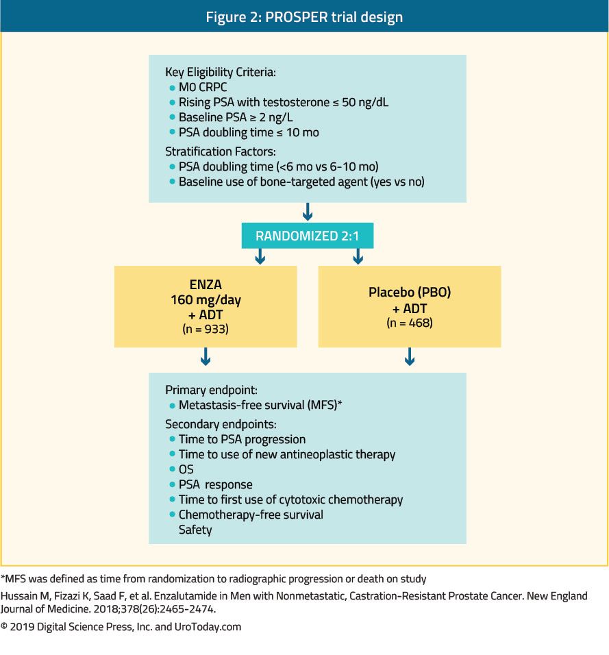 figure 2 PROSPER trial