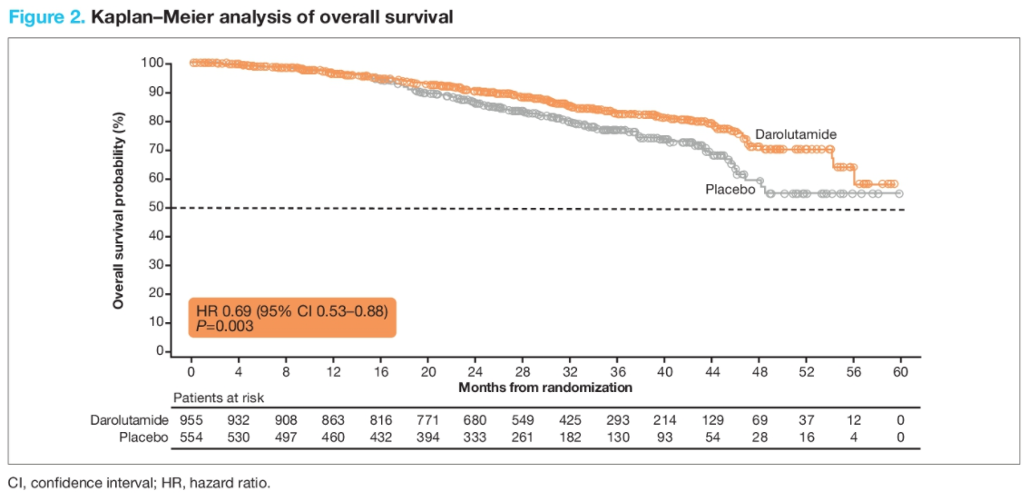 figure 2 kaplan meier analysis of overall survival