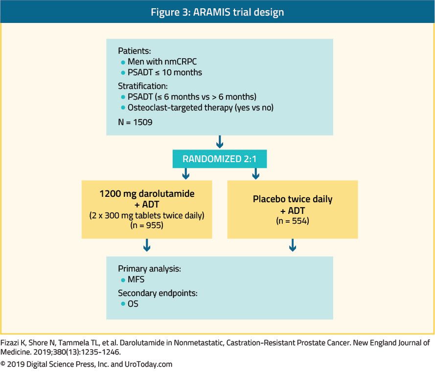 figure 3 ARAMIS trial