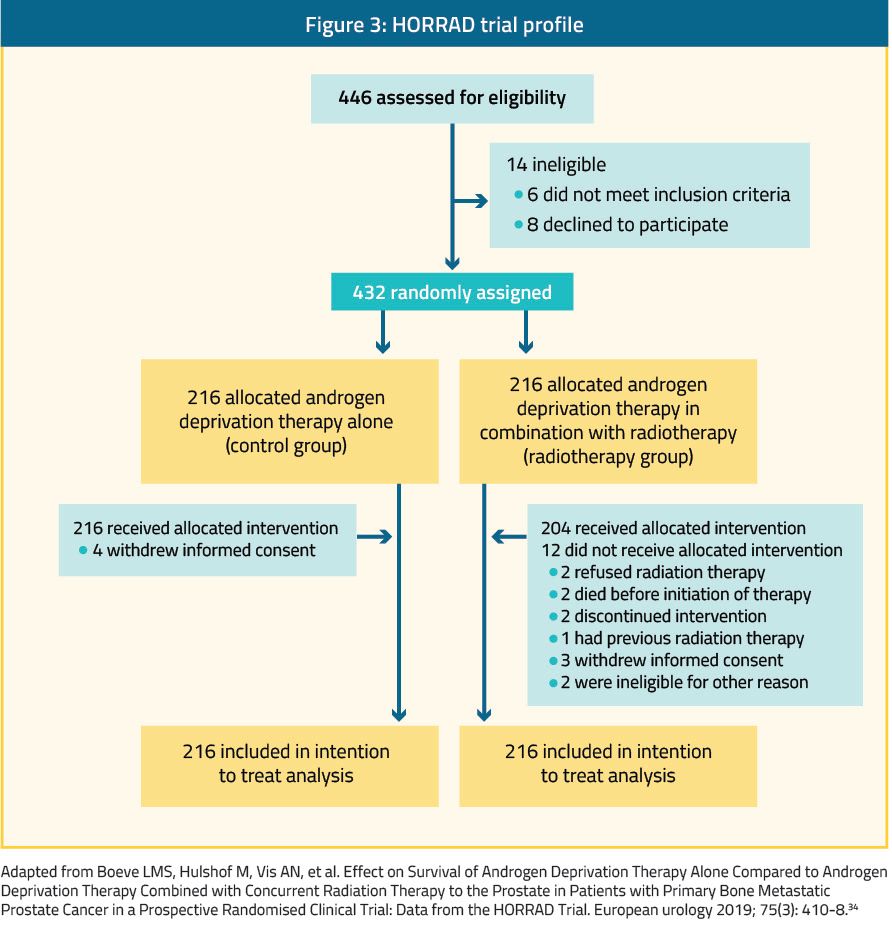 figure 3 HORRAD trial
