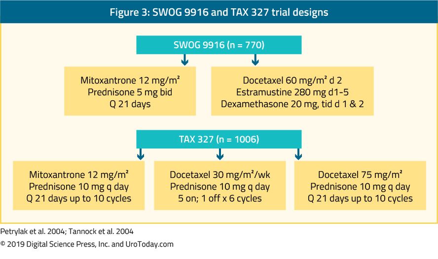 figure 3 SWOG 9916 and TAX trials