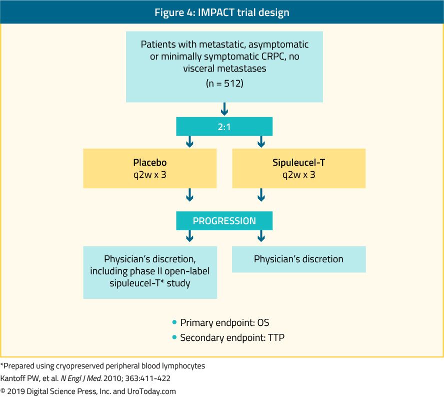 figure 4 IMPACT trial