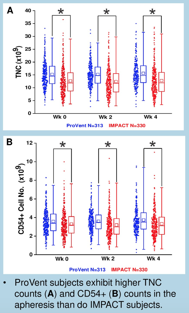 figure 4 provent apheresis cell counts