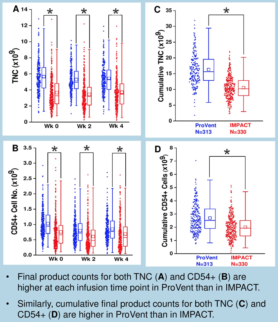 figure 5 ProVent Final Product TNC and CD54 Cell Counts