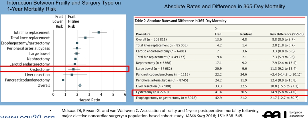 frailty and mortality in various surgeries