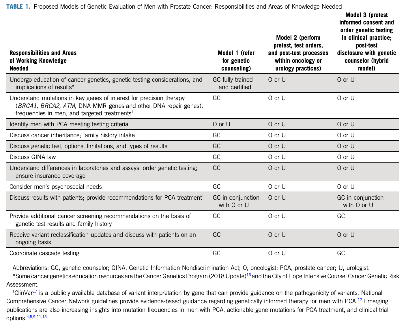 genetic eval of men