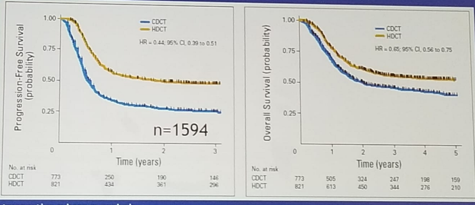 high dose chemo advantage PFS