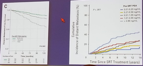 PSA levels correlated to distant metastasis free survival