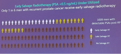 Early salvage radiotherapy rates