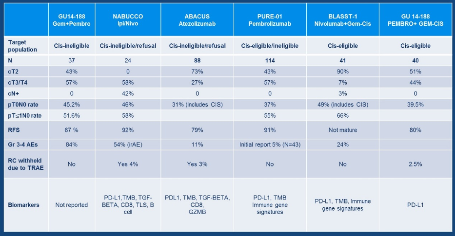 integrating data on neoadjuvant immunotherapy