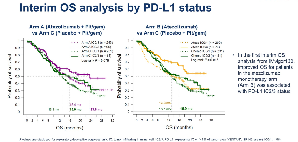 interim analysis by pdl1 status