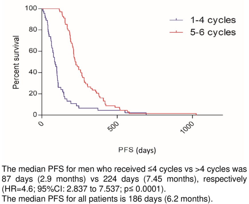 kaplan meier curve of PFS