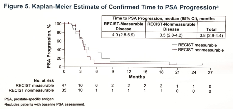 kaplan meier estimate of confirmed time to psa progression