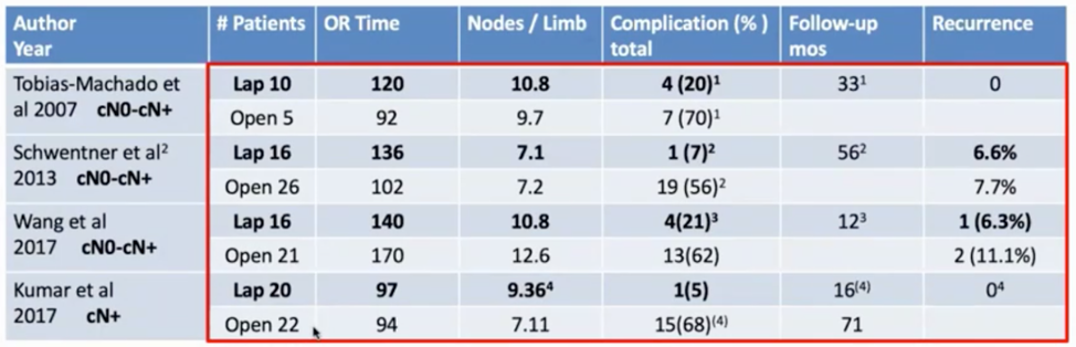 laparoscopic versus open inguinal lymphadenectomy series