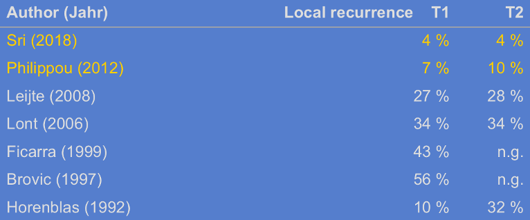 local recurrence after primary organ sparing surgery