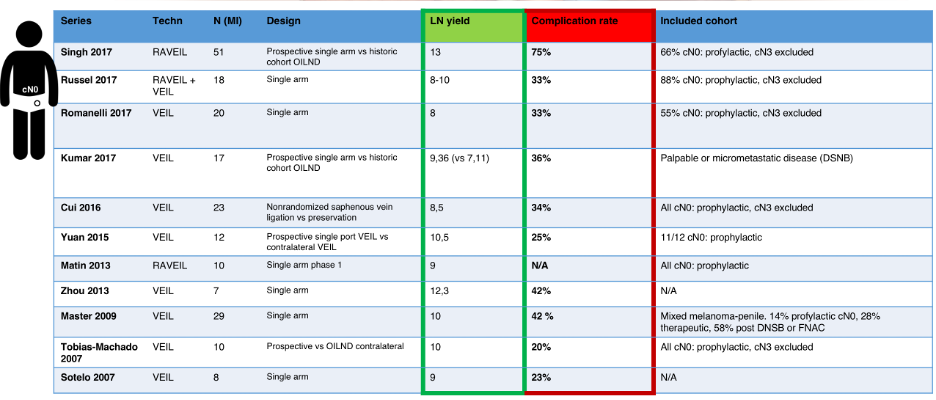 lymph node yield and complication rates