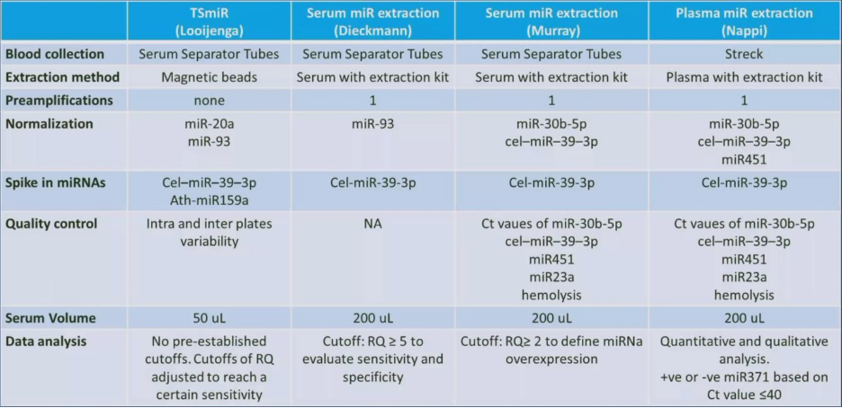 methods of assessing miRNA