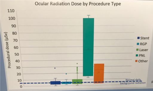 ocular radiation procedure type