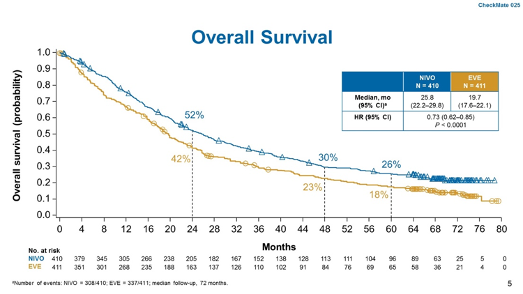 overall survival of checkmate 025
