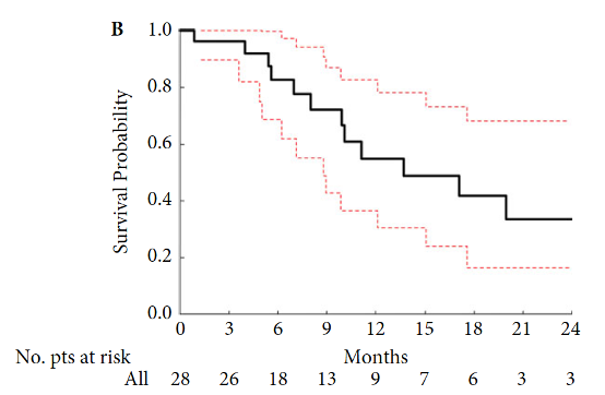 pan HER tyrosine confidence intervals