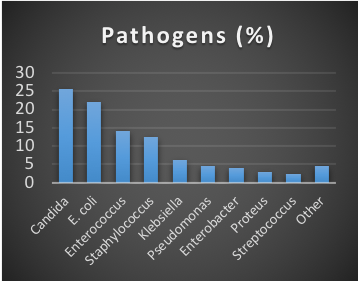 pathogens