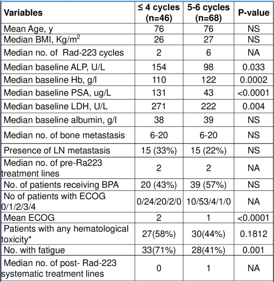 patient demogrpahics for more than 4 cycles