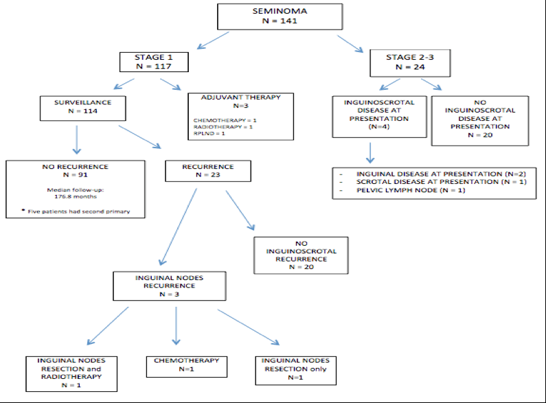 patient histology flowchart 1