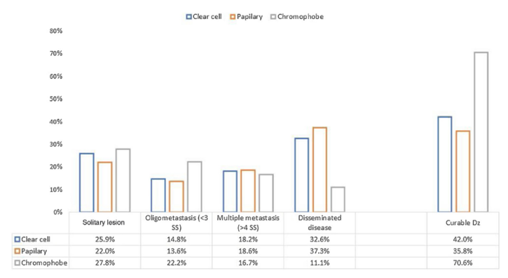 patterns of recurrence stratified by subtype