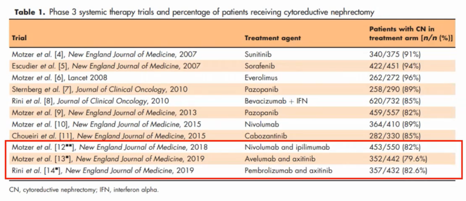 percentage of patients receiving cytoreductive nephrectomy