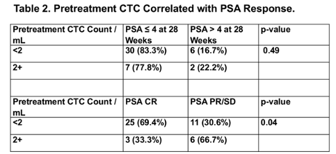 pretreatment ctc correlated with psa response
