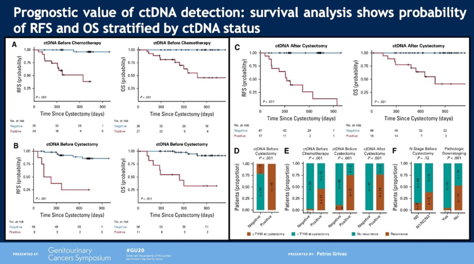 prognostic value of ctdna detection