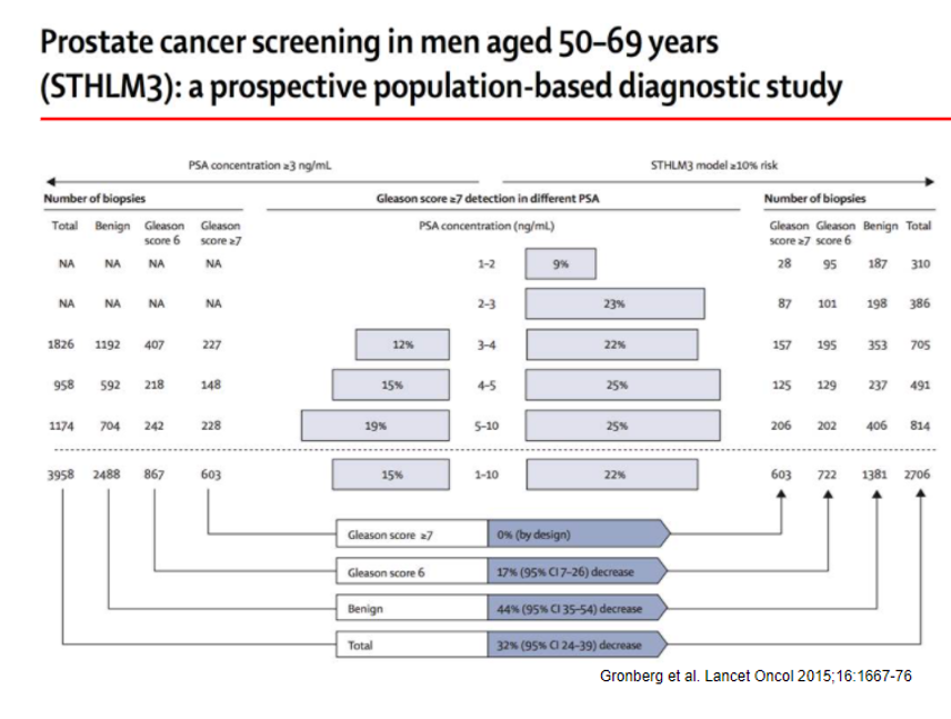 prostate cancer scrren in men aged 50 to 69 years
