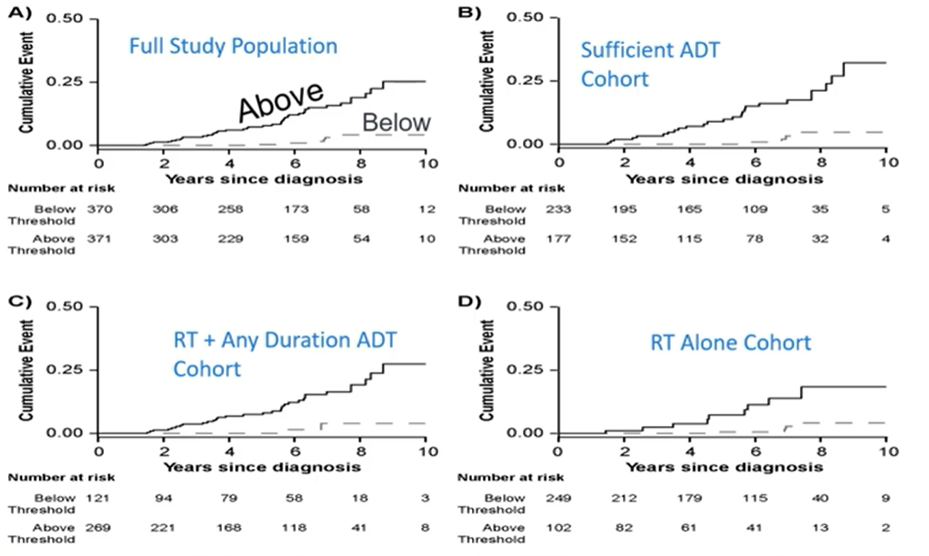 receiving RT alone versus RTADT