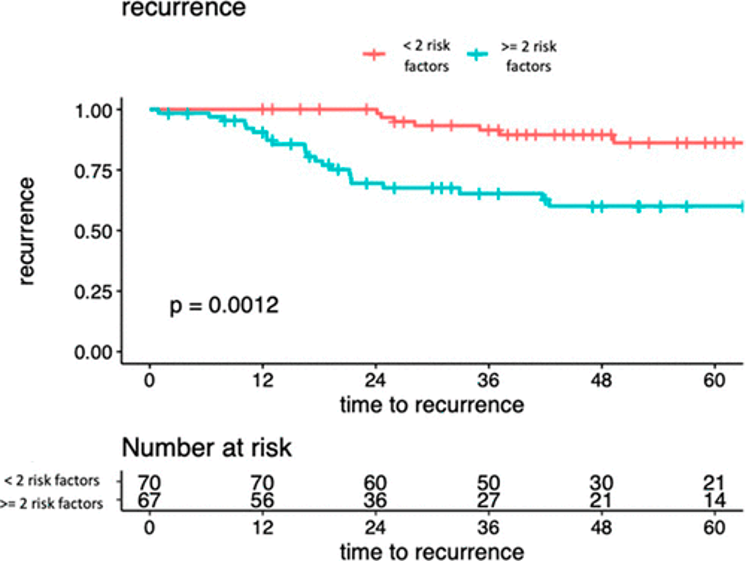  280 low risk and intermediate risk non-muscle invasive bladder cancers according to the international bladder cancer group (IBCG) definition treated with TURBT and subsequent mitomycin C or BCG intravesical instillation from 2010 to 2022 at a tertiary referral center recurrence.jpeg