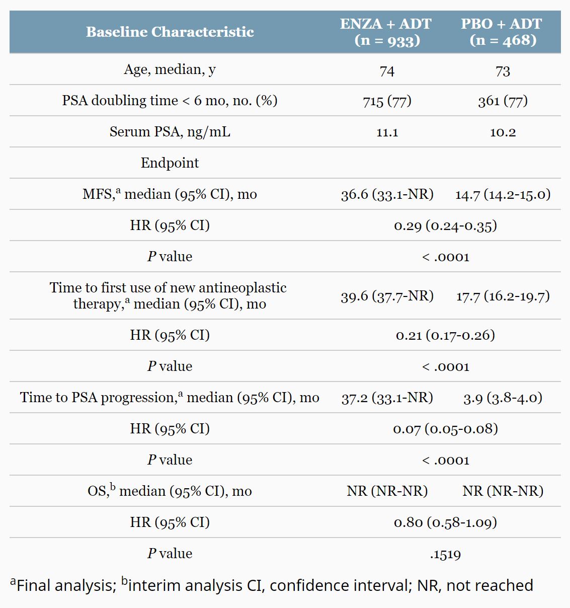 references baseline characteristics ENZAADTPBO