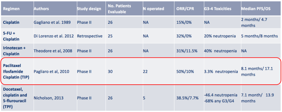 reported studies on neoadjuvant chemotherapy for advanced penile squamous cell carcinoma