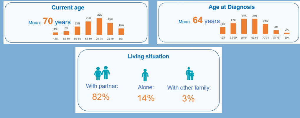 respondents profile