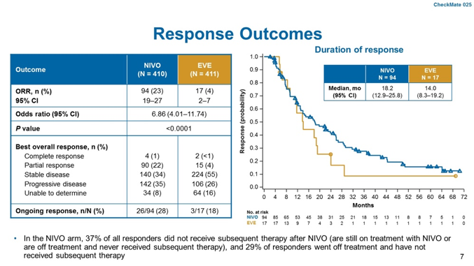 response outcomes in checkmate 025