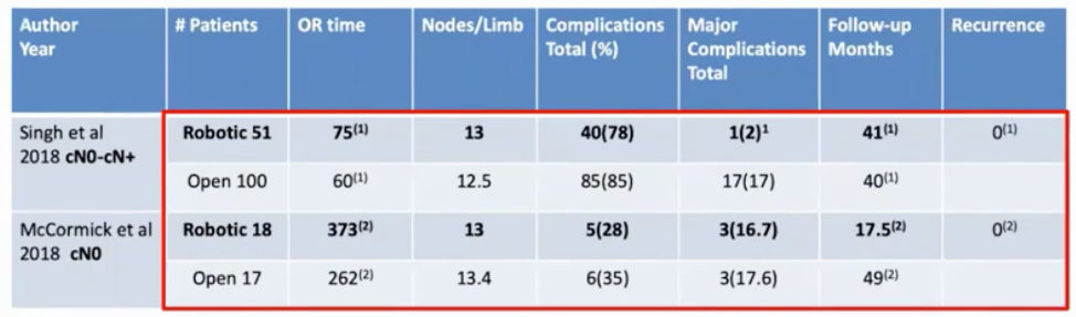 robotic versus open inguinal lymphadenectomy