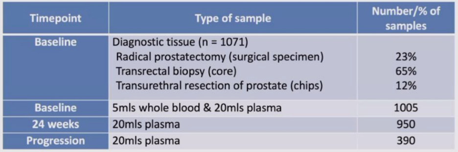 sample availability of ENZAMET patients