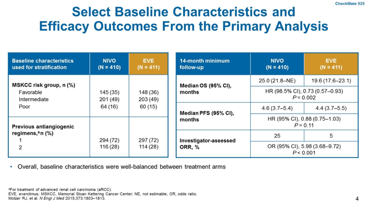 select baseline characteristics and efficacy outcomes from the primary analysis