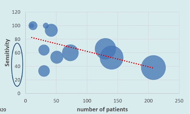 sensitivity for small volume disease