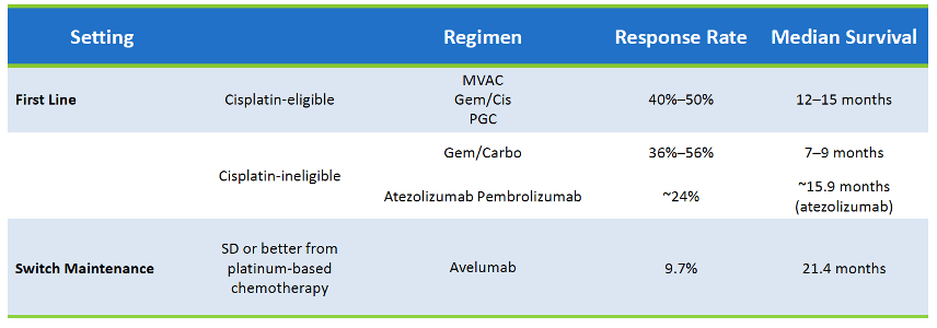 standards of care for initial therapy in advanced urothelial cancer