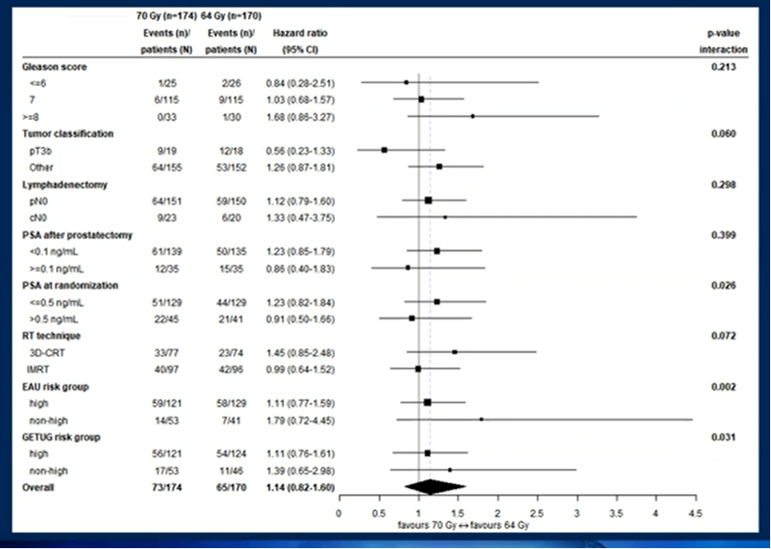subgroup difference in freedom from biochemical progression