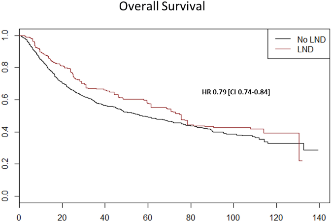 survival analysis of inguinal lymphadenectomy