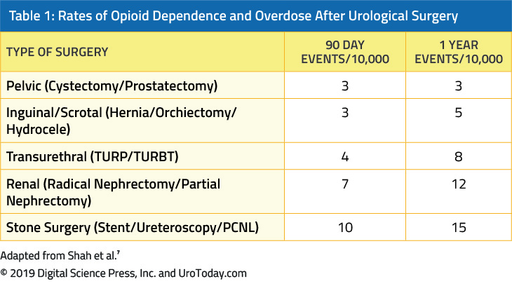 table 1 opiods in urology2x