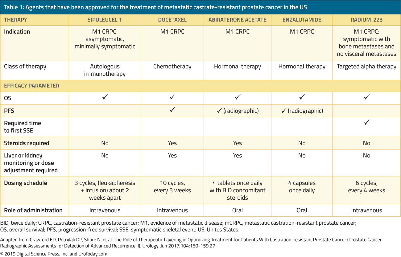 table 1 atents approved for treatment of mCRPC