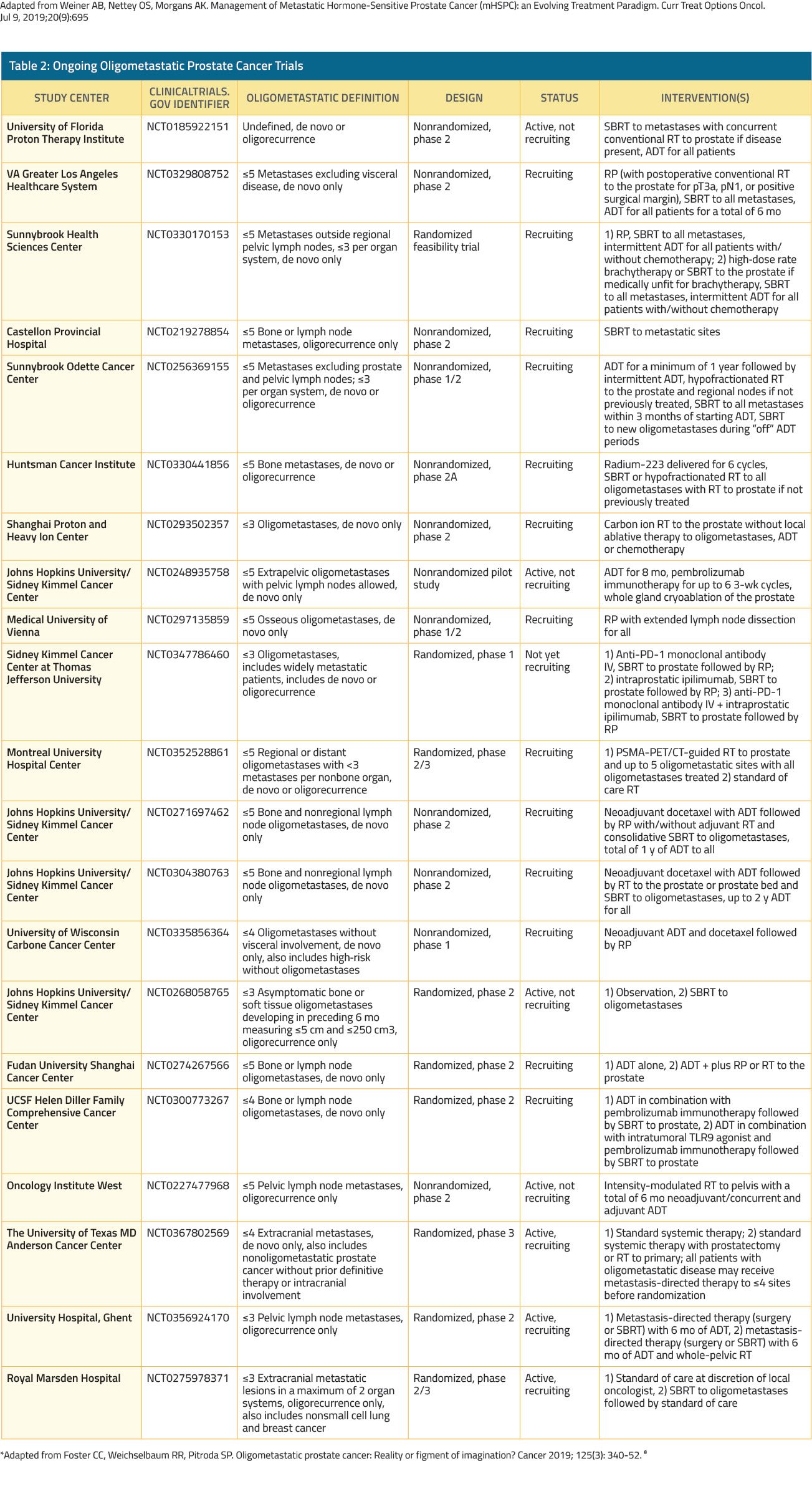 table 2 ongoing trials