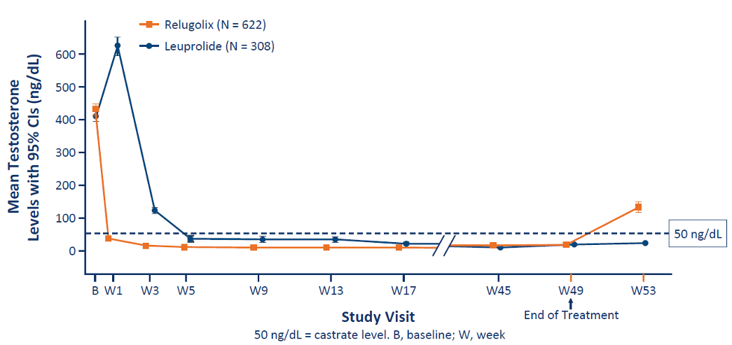 testosterone suppression