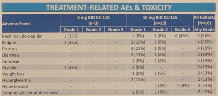 treatment related AE